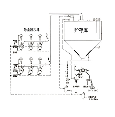 正壓濃相氣力輸送系統